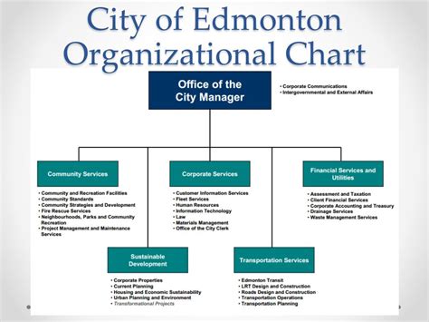 city of edmonton organizational chart|city of edmonton website.